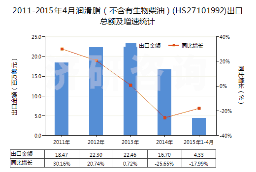 2011-2015年4月潤(rùn)滑脂(不含有生物柴油)(HS27101992)出口總額及增速統(tǒng)計(jì) 2011-2015年4月潤(rùn)滑脂(不含有生物柴油)(HS27101992)出口總額及增速統(tǒng)計(jì)